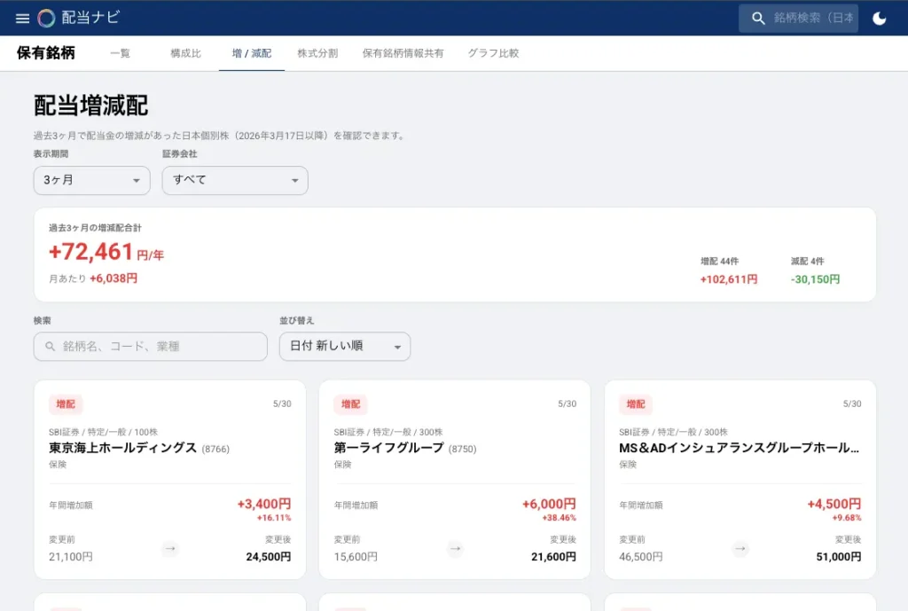 増減配ページのトップ